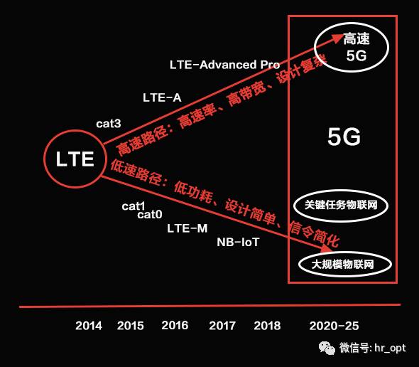 NBIOT接入5GC nb-iot与4g_物联网_05