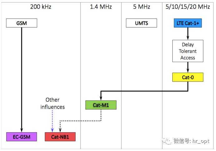 NBIOT接入5GC nb-iot与4g_数据_07