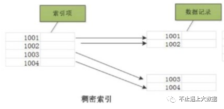 clickhouse 二级索引是什么 clickhouse稀疏索引使用_字段