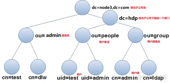 LDAP统一认证系统 ldap统一用户认证介绍_客户端