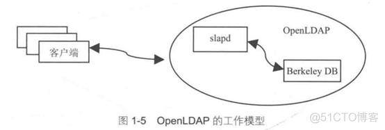 LDAP统一认证系统 ldap统一用户认证介绍_LDAP统一认证系统_02