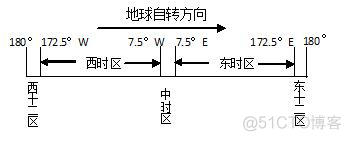 DB2时间参数查询 db2 时间计算_DB2时间参数查询