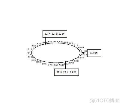 DB2时间参数查询 db2 时间计算_db2 系统时间计算时间_06