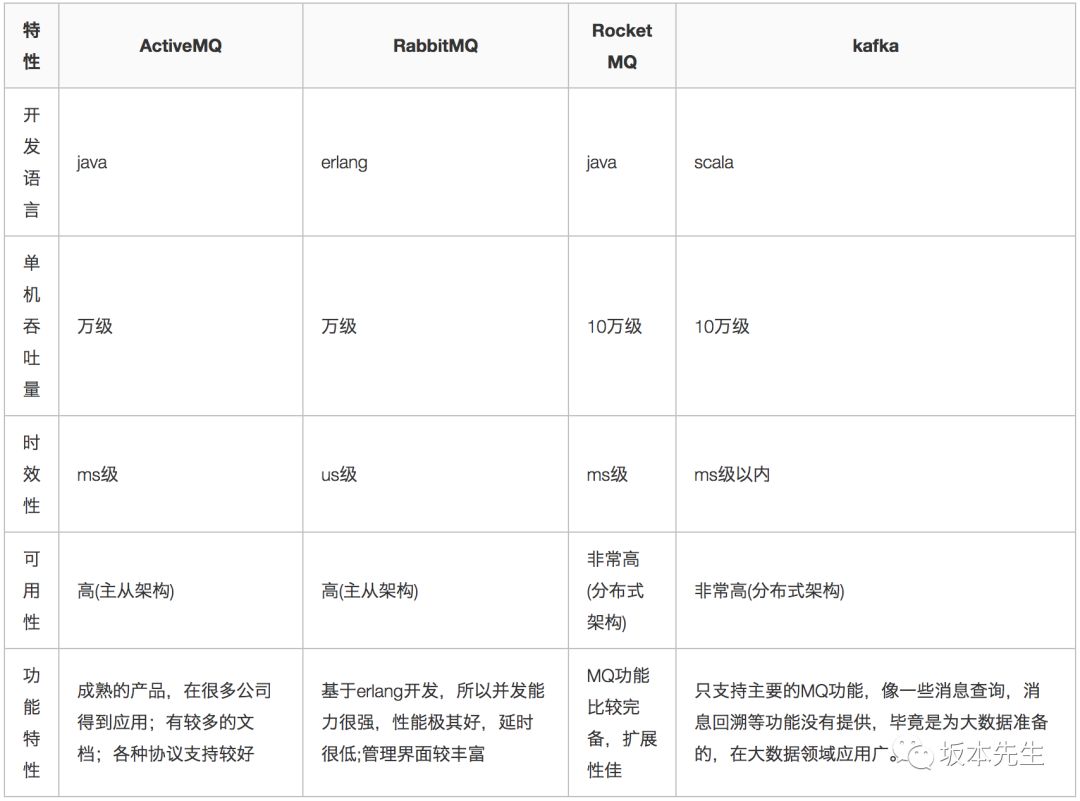 处理消息队列 消息队列选型,处理消息队列 消息队列选型_Redis_06,第6张