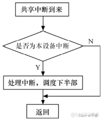 linux 共享 nfs linux 共享中断_linux 共享 nfs