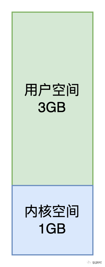 centos虚拟内存占用少 linux虚拟内存大小_linux