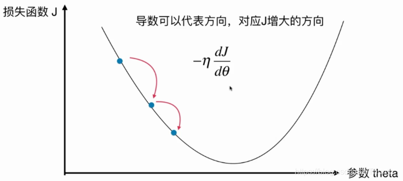 梯度下降法的学习效率 梯度下降法作用_损失函数_02