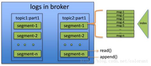 sprngboot 消费kafka kafka 消费模式_kafka消费的三种模式_02