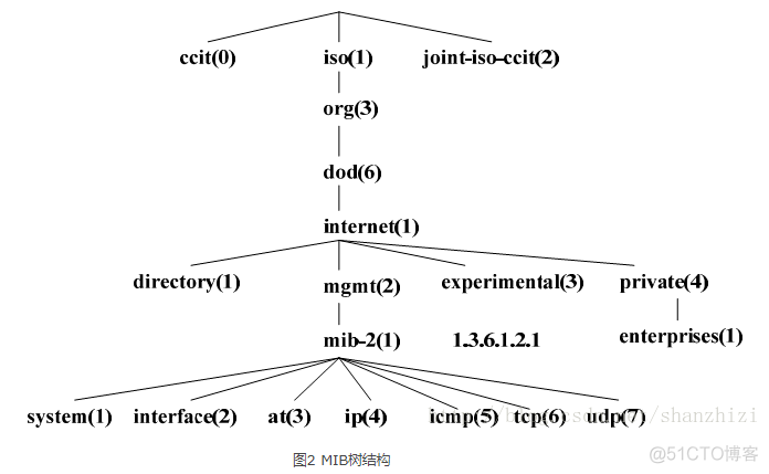 zabbix 交换机oid 监控项 zabbix监控交换机接口down_数据类型_02