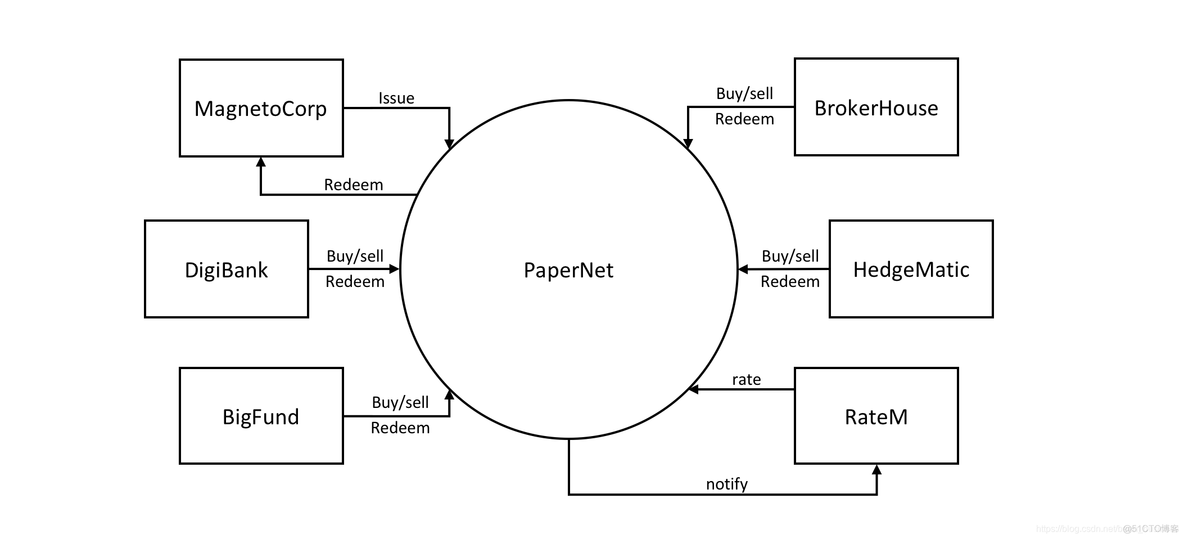 hyper fabric的js实例 hyperledgerfabric文档_hyper fabric的js实例