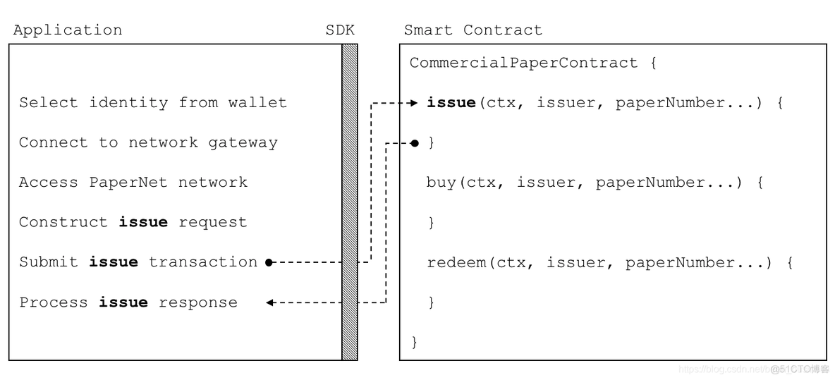 hyper fabric的js实例 hyperledgerfabric文档_分布式_07