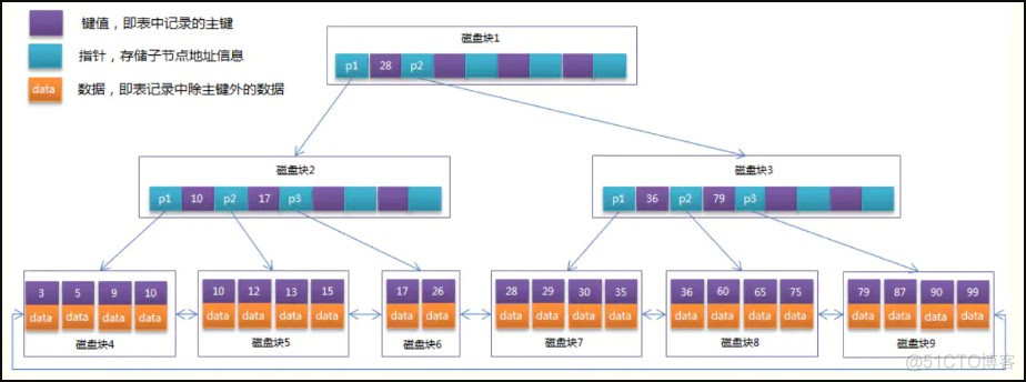 OceanBase的索引结构 索引由dbms内部实现_数据_02