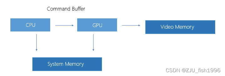 编写苹果执行gpu程序 apple gpu_数据_10