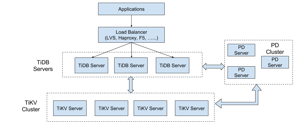 tidbit 建表加索引 tidb索引结构_TiDB