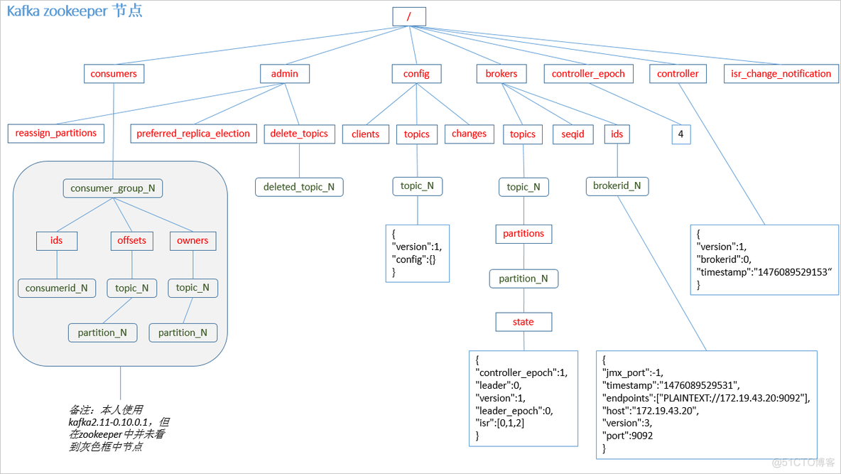 kafka不同groupid的偏移量获取数据 kafka groupid topic_zookeeper_02