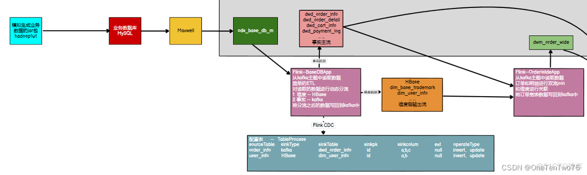 flink定义维表的变化周期 flink异步io维度表关联_flink定义维表的变化周期_02