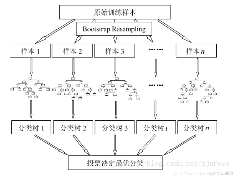 随机森林重要性参数 随机森林 重要性_随机森林