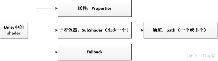 unity3d 去黑shader unity3d的shader_渲染管线