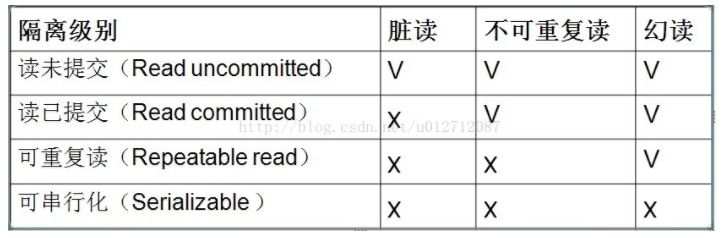 spring事务的隔离级别嵌套事务 spring事务的隔离级别有哪些_java