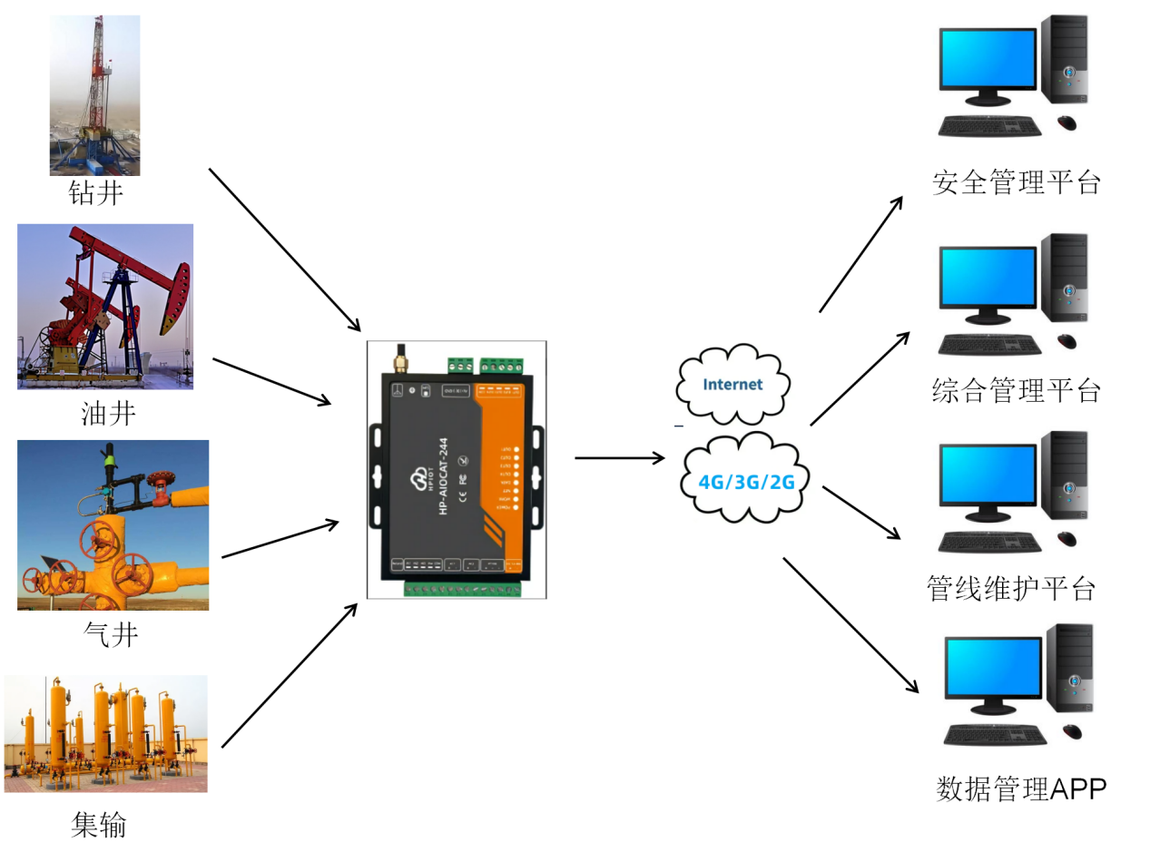 IOT物联平台 化工 化工企业物联网_物联网