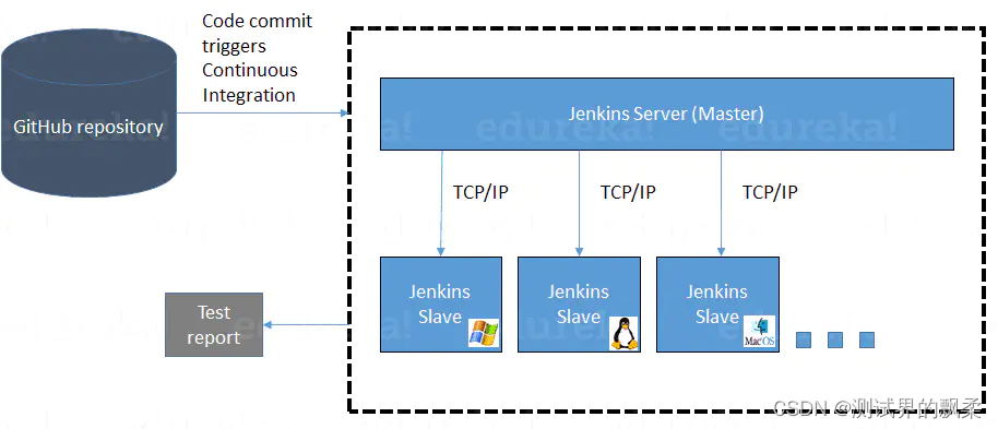 jenkins思维导图 jenkins 架构_java_03