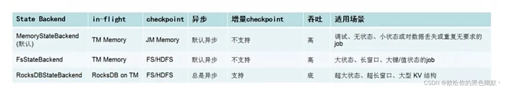 flink checkpoint机制 flink的checkpoint机制与恢复_java_18