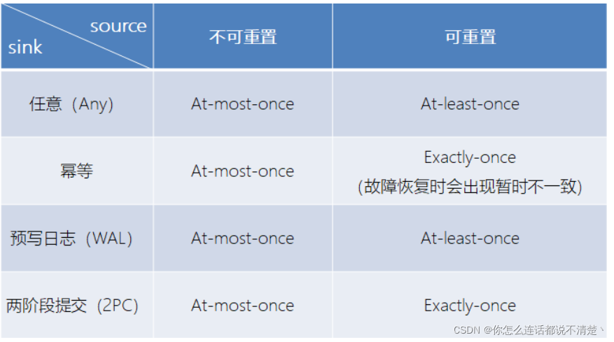 flink checkpoint机制 flink的checkpoint机制与恢复_flink checkpoint机制_22