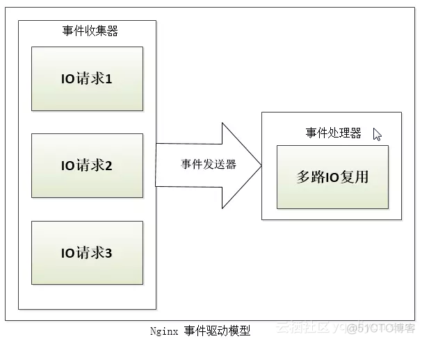 centos nginx集群 nginx集群架构_centos nginx集群_02