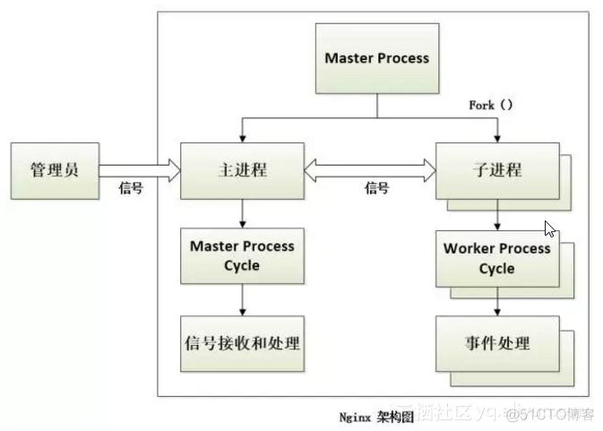 centos nginx集群 nginx集群架构_Nginx_03