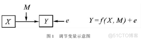 SPSS结构模型 SEM 分析 spss中结构方程模型_SPSS结构模型 SEM 分析_05