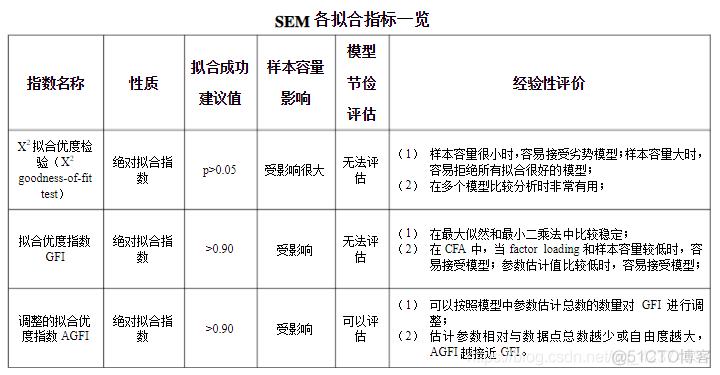 SPSS结构模型 SEM 分析 spss中结构方程模型_拟合_30