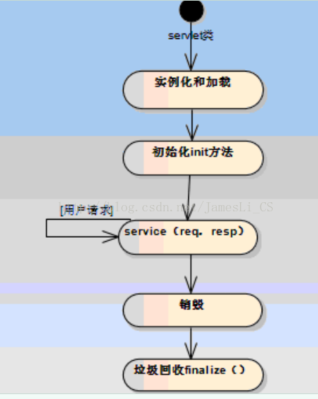 拦截器 prehandle 设置response 拦截器servlet_加载