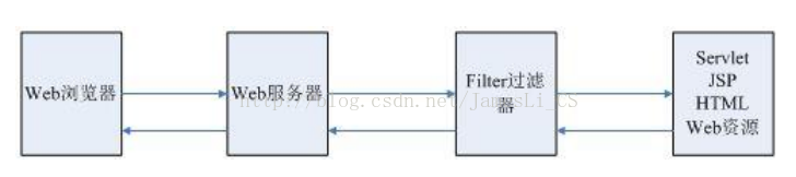 拦截器 prehandle 设置response 拦截器servlet_java web_02