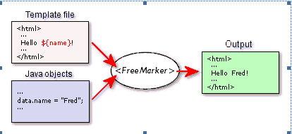 freemarker 相减 freemarker elseif_web