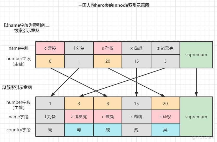 mysql当前读和快照读 mysql 快照读_二级索引_05