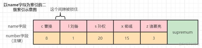 mysql当前读和快照读 mysql 快照读_加锁_11