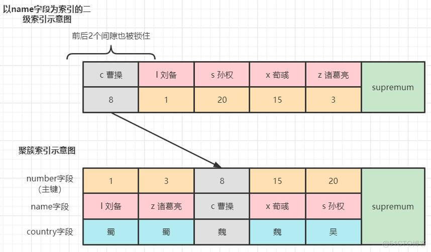 mysql当前读和快照读 mysql 快照读_数据库_10