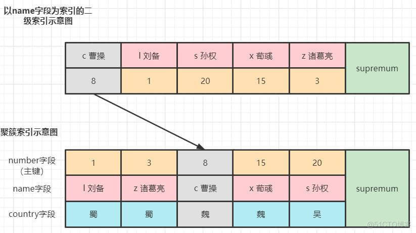 mysql当前读和快照读 mysql 快照读_二级索引_09