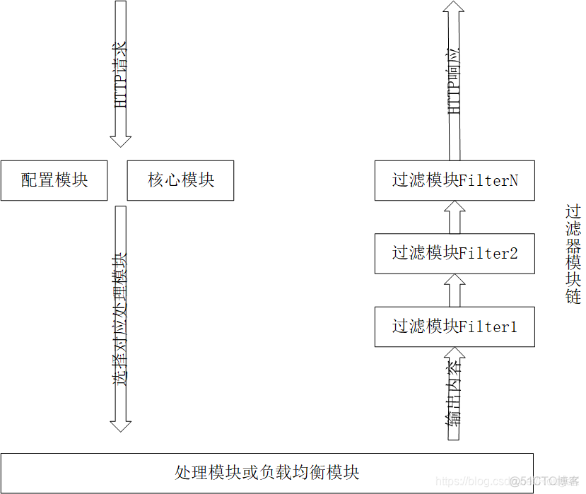 nginx 负载均衡返回了upstream地址 nginx负载均衡原理简介_服务器