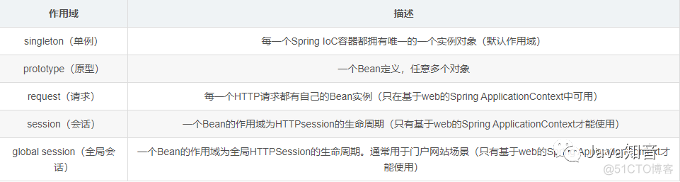 spring bean定时刷新 spring动态刷新bean_spring bean定时刷新