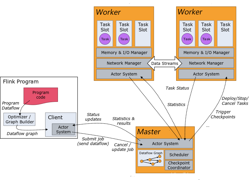 flink分区器 flink 分布式_系统架构