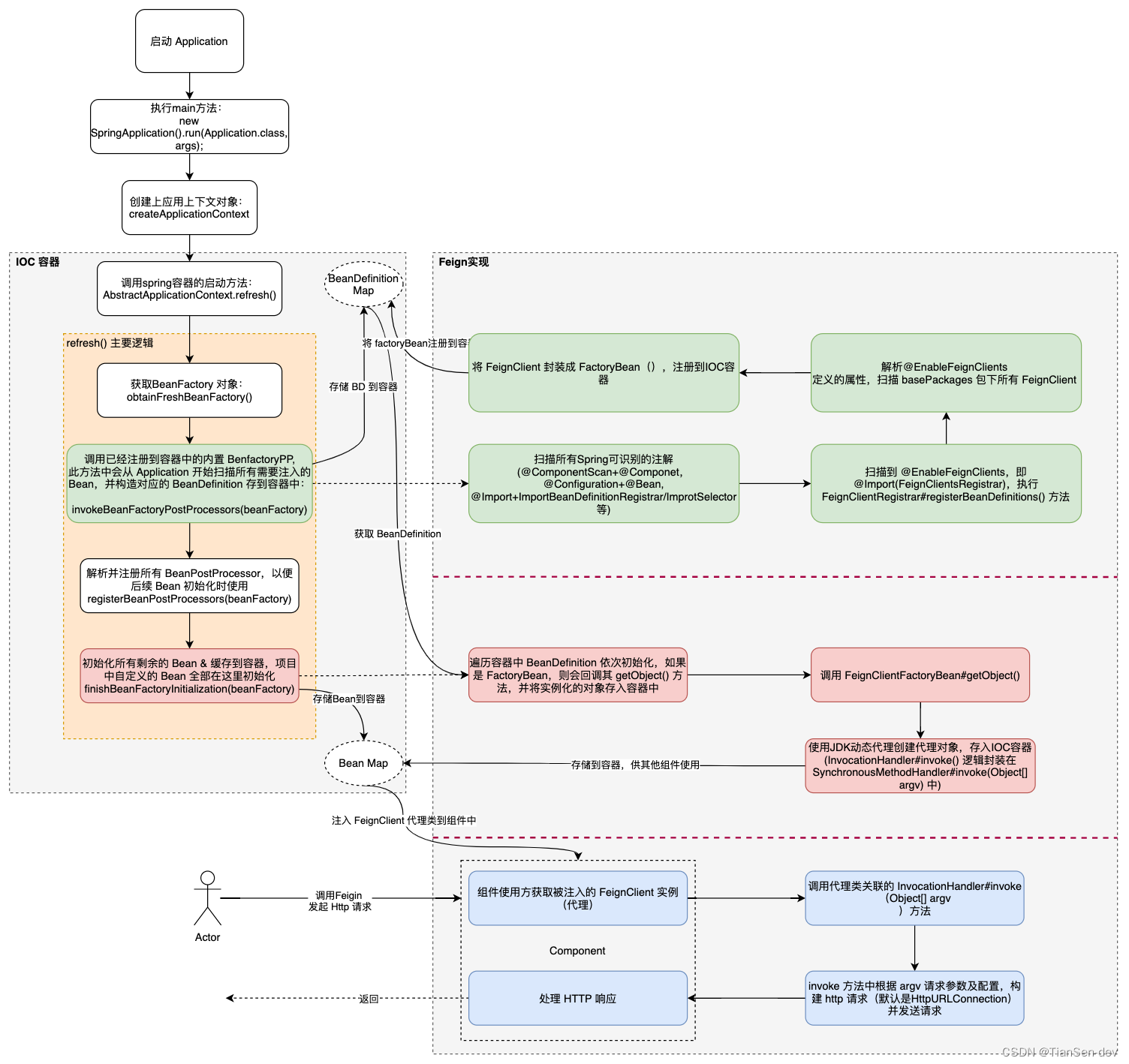 springboot feign 获取状态码 springboot feign原理,springboot feign 获取状态码 springboot feign原理_开发语言,第1张