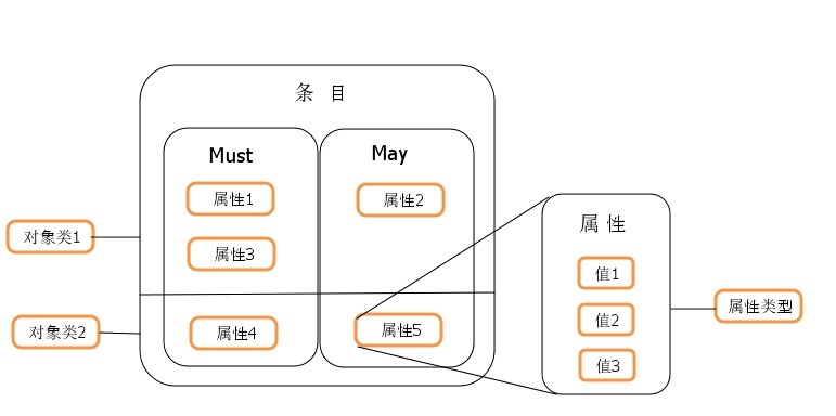 ldap扩展对象字段 ldap协议实现_docker