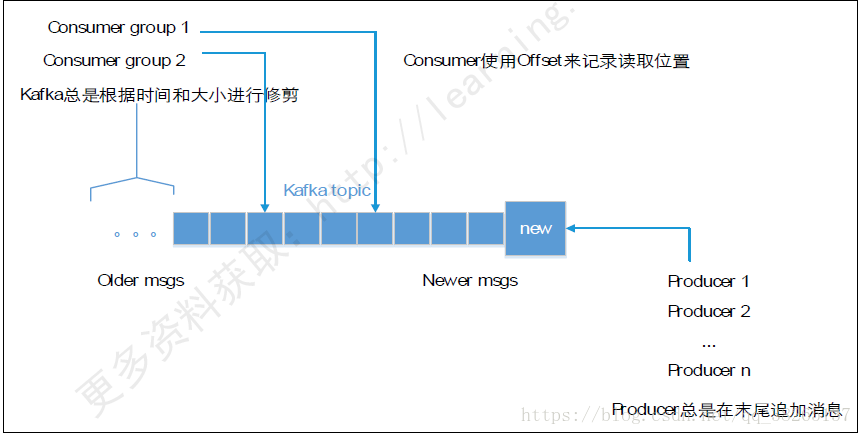 kafka 高并发大数据量消费 kafka高并发基于什么实现_数据_04