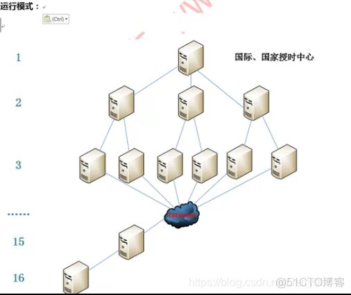 centos客户端手动设置NTP服务器地址 centos ntp服务_服务器