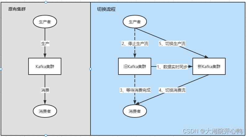 自建kafka的元数据迁移 kafka集群数据迁移_数据_02