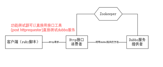 dubbo单元测试 dubbo自动化测试,dubbo单元测试 dubbo自动化测试_python,第1张