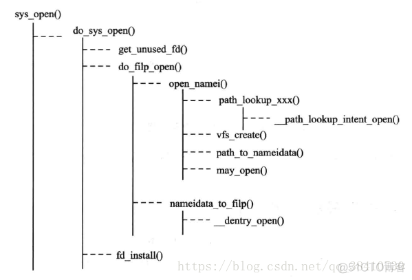 Linux服务器inode索引节点用满 linux查看索引节点_文件路径_02