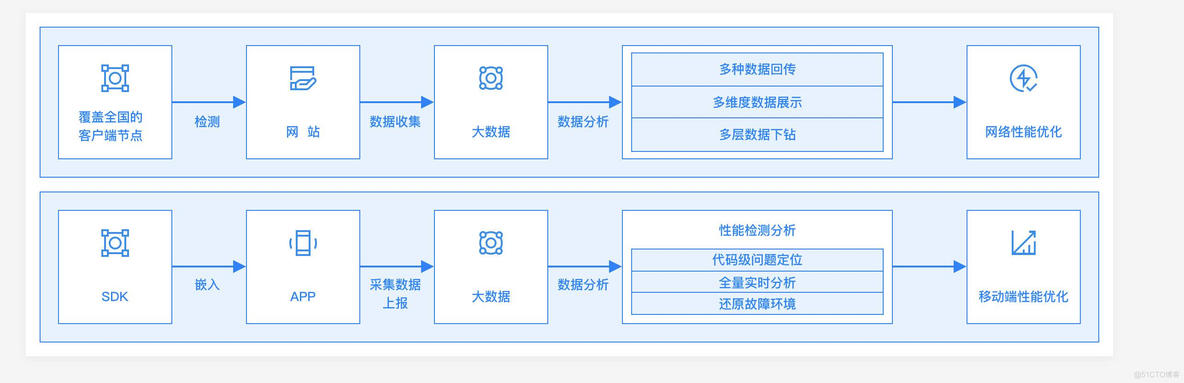 安卓 性能监控 android性能监控工具apm_jar