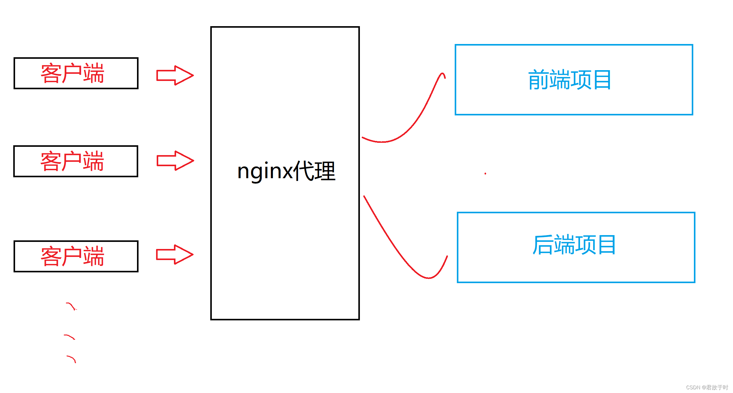 windows上nginx部署前后端 nginx配置前后端_负载均衡